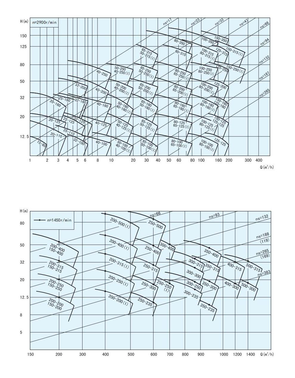 Performances hydrauliques TQH 22